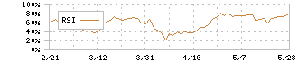 東急建設(1720)のRSI