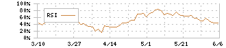 コムシスホールディングス(1721)のRSI