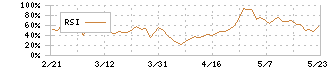 日本電技(1723)のRSI