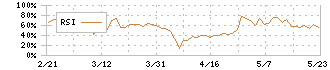 シンクレイヤ(1724)のRSI