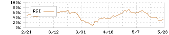 ビーアールホールディングス(1726)のRSI