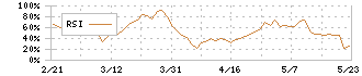 オーテック(1736)のRSI