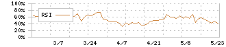 ＮＩＴＴＯＨ(1738)のRSI