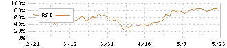 コーアツ工業(1743)のRSI