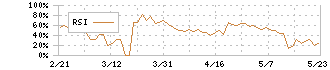 創建エース(1757)のRSI