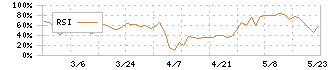 太洋基礎工業(1758)のRSI