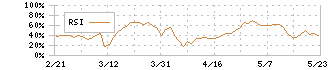 Ｗｉｌｌ　Ｓｍａｒｔ(175A)のRSI