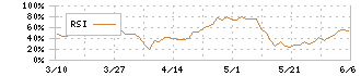 高松コンストラクショングループ(1762)のRSI