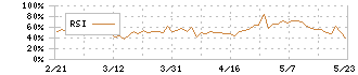 東建コーポレーション(1766)のRSI