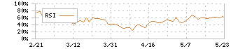 ソネック(1768)のRSI