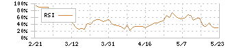 レジル(176A)のRSI