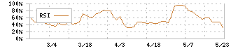 日本乾溜工業(1771)のRSI