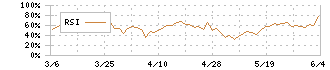 三井住建道路(1776)のRSI