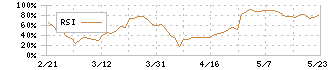 川崎設備工業(1777)のRSI