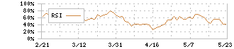 ｆａｎｔａｓｉｓｔａ(1783)のRSI