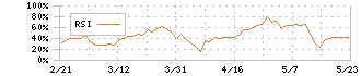 オリエンタル白石(1786)のRSI