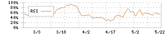 ナカボーテック(1787)のRSI