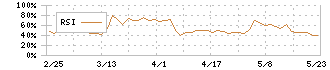 三東工業社(1788)のRSI