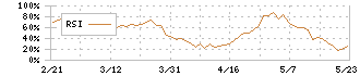 大本組(1793)のRSI