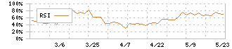 マサル(1795)のRSI