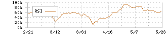 大成建設(1801)のRSI