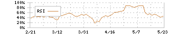 大林組(1802)のRSI