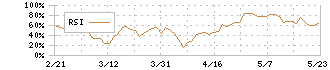 清水建設(1803)のRSI