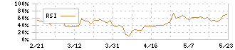 佐藤渡辺(1807)のRSI