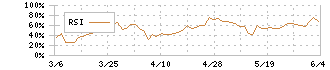 長谷工コーポレーション(1808)のRSI