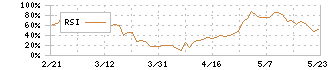 錢高組(1811)のRSI