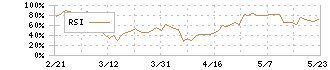 鹿島(1812)のRSI