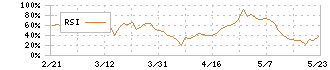 不動テトラ(1813)のRSI