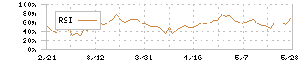 大末建設(1814)のRSI