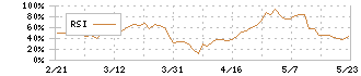 鉄建建設(1815)のRSI