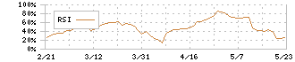 西松建設(1820)のRSI