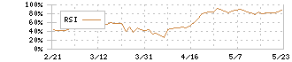 三井住友建設(1821)のRSI