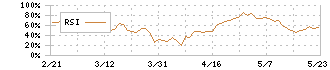 大豊建設(1822)のRSI