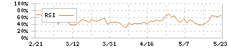 佐田建設(1826)のRSI