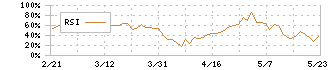 ナカノフドー建設(1827)のRSI