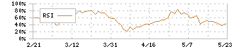 田辺工業(1828)のRSI