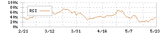 北海電気工事(1832)のRSI