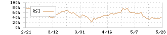 奥村組(1833)のRSI