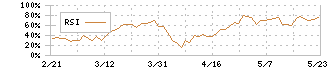 東鉄工業(1835)のRSI