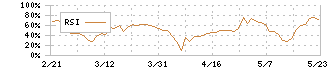 土屋ホールディングス(1840)のRSI