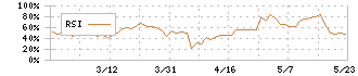 サンユー建設(1841)のRSI