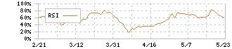 大盛工業(1844)のRSI