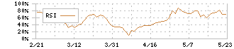 イチケン(1847)のRSI