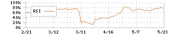 富士ピー・エス(1848)のRSI