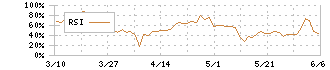 淺沼組(1852)のRSI