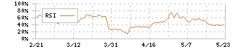 森組(1853)のRSI